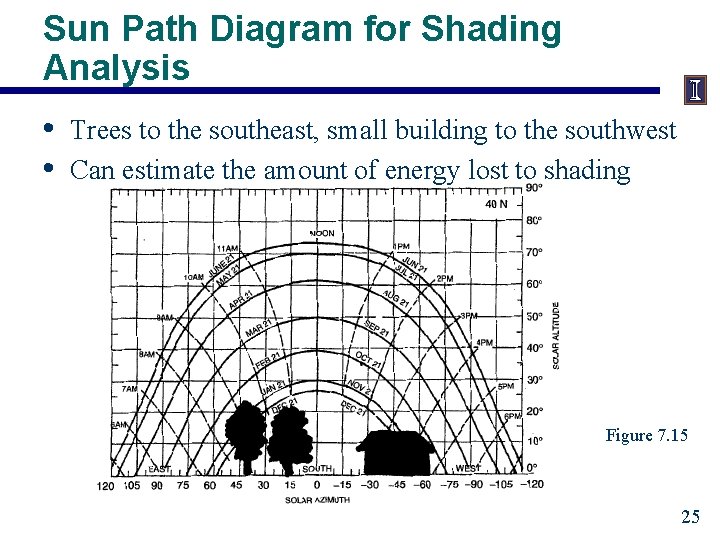 Sun Path Diagram for Shading Analysis • • Trees to the southeast, small building