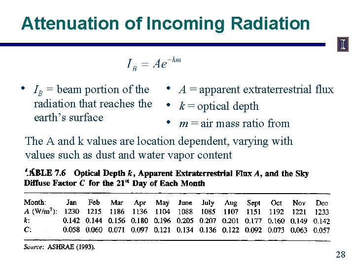 Attenuation of Incoming Radiation • IB = beam portion of the radiation that reaches