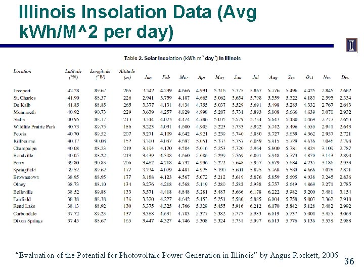 Illinois Insolation Data (Avg k. Wh/M^2 per day) “Evaluation of the Potential for Photovoltaic