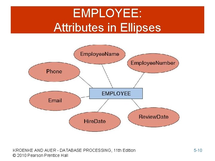 EMPLOYEE: Attributes in Ellipses KROENKE AND AUER - DATABASE PROCESSING, 11 th Edition ©