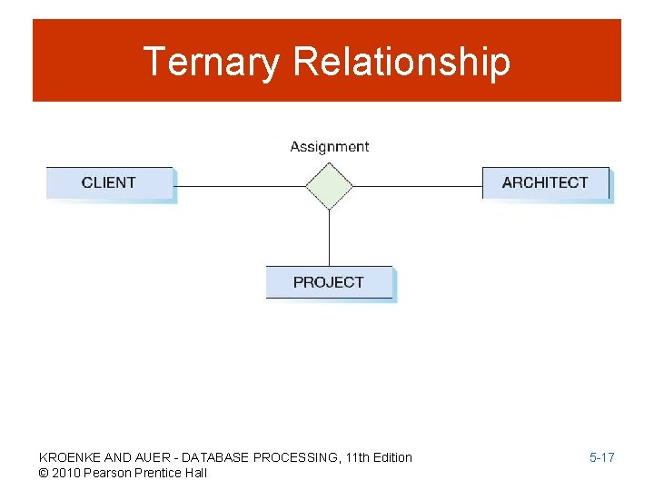 Ternary Relationship KROENKE AND AUER - DATABASE PROCESSING, 11 th Edition © 2010 Pearson