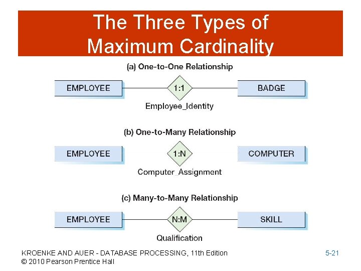 The Three Types of Maximum Cardinality KROENKE AND AUER - DATABASE PROCESSING, 11 th