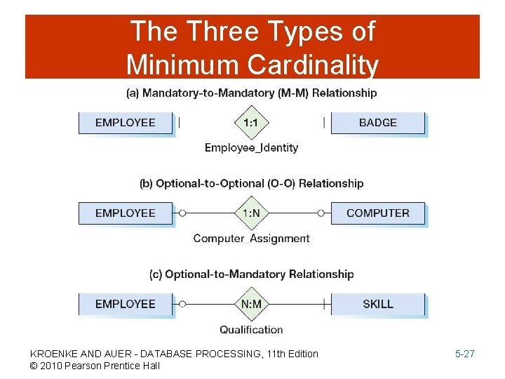 The Three Types of Minimum Cardinality KROENKE AND AUER - DATABASE PROCESSING, 11 th