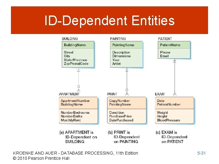 ID-Dependent Entities KROENKE AND AUER - DATABASE PROCESSING, 11 th Edition © 2010 Pearson