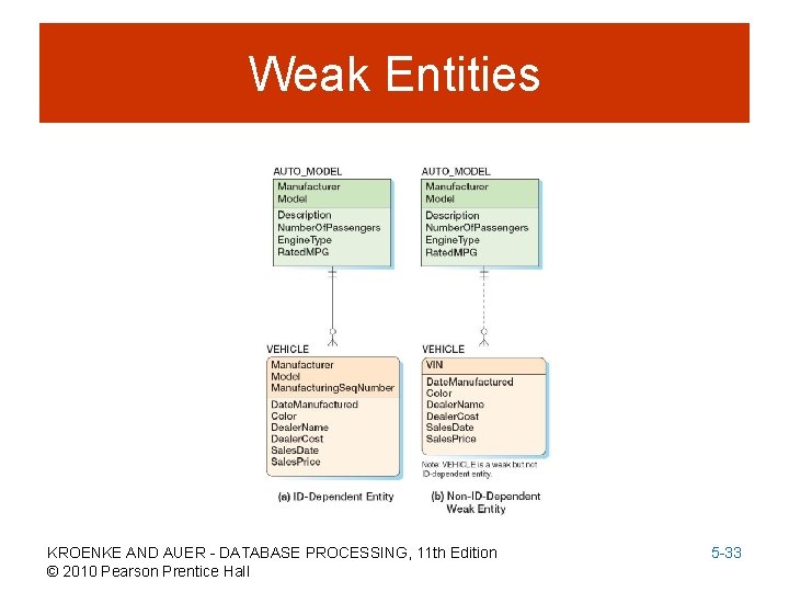 Weak Entities KROENKE AND AUER - DATABASE PROCESSING, 11 th Edition © 2010 Pearson