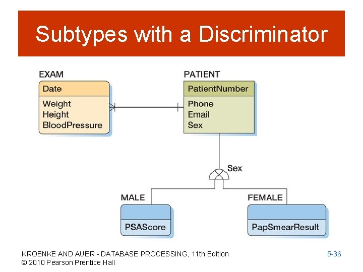 Subtypes with a Discriminator KROENKE AND AUER - DATABASE PROCESSING, 11 th Edition ©