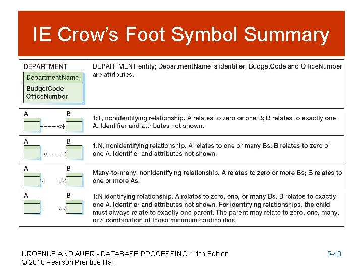 IE Crow’s Foot Symbol Summary KROENKE AND AUER - DATABASE PROCESSING, 11 th Edition