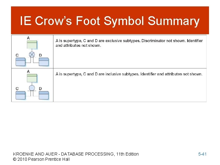 IE Crow’s Foot Symbol Summary KROENKE AND AUER - DATABASE PROCESSING, 11 th Edition
