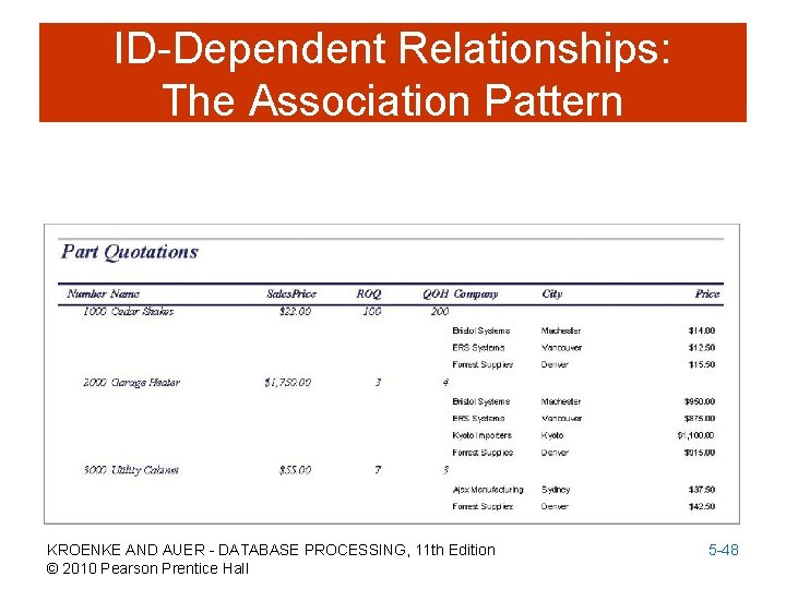 ID-Dependent Relationships: The Association Pattern KROENKE AND AUER - DATABASE PROCESSING, 11 th Edition