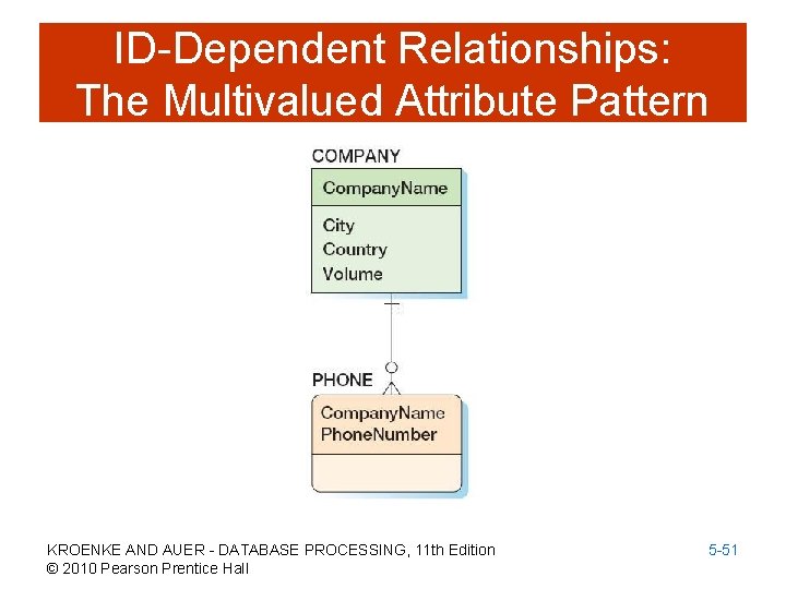 ID-Dependent Relationships: The Multivalued Attribute Pattern KROENKE AND AUER - DATABASE PROCESSING, 11 th