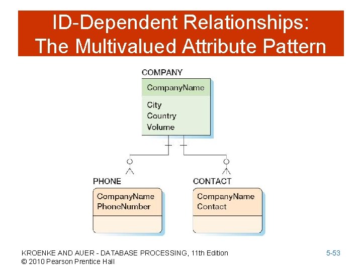 ID-Dependent Relationships: The Multivalued Attribute Pattern KROENKE AND AUER - DATABASE PROCESSING, 11 th