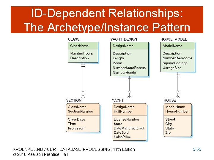 ID-Dependent Relationships: The Archetype/Instance Pattern KROENKE AND AUER - DATABASE PROCESSING, 11 th Edition