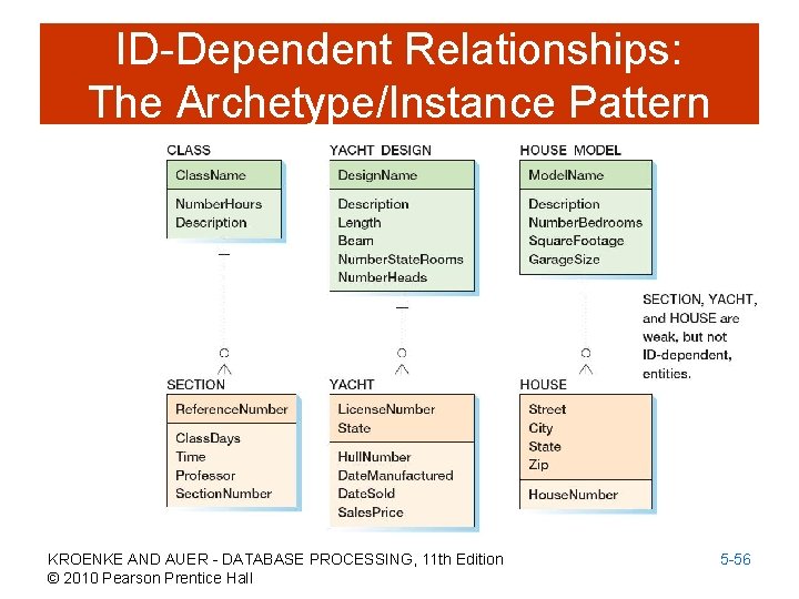 ID-Dependent Relationships: The Archetype/Instance Pattern KROENKE AND AUER - DATABASE PROCESSING, 11 th Edition