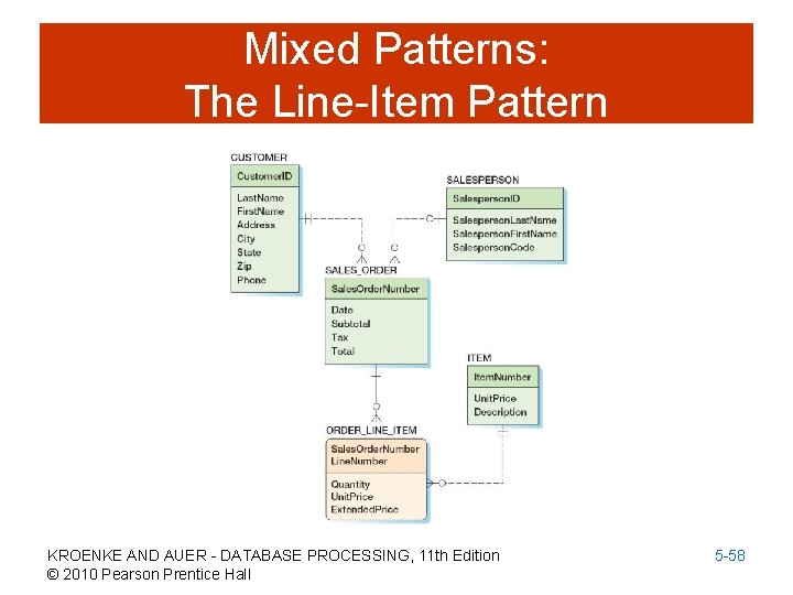 Mixed Patterns: The Line-Item Pattern KROENKE AND AUER - DATABASE PROCESSING, 11 th Edition