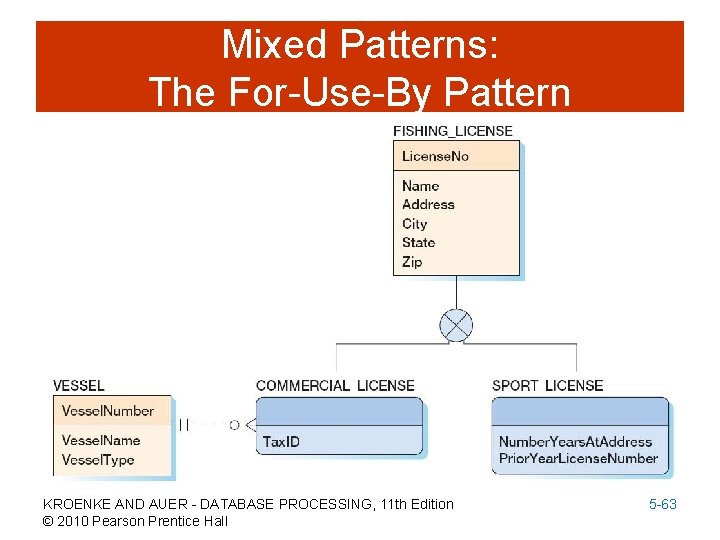 Mixed Patterns: The For-Use-By Pattern KROENKE AND AUER - DATABASE PROCESSING, 11 th Edition