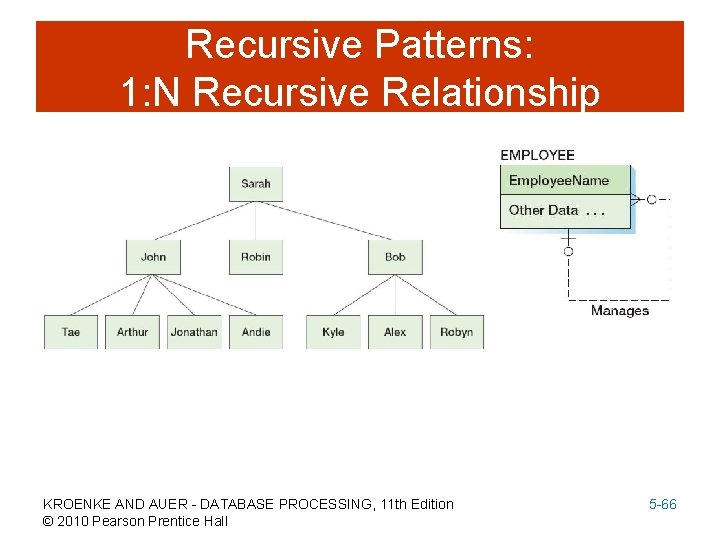 Recursive Patterns: 1: N Recursive Relationship KROENKE AND AUER - DATABASE PROCESSING, 11 th