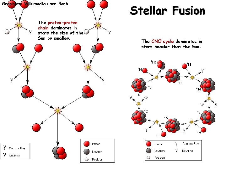 Graphics: Wikimedia user Borb The proton-proton chain dominates in stars the size of the