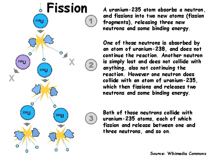 Fission A uranium-235 atom absorbs a neutron, and fissions into two new atoms (fission