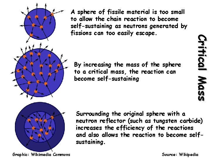 By increasing the mass of the sphere to a critical mass, the reaction can