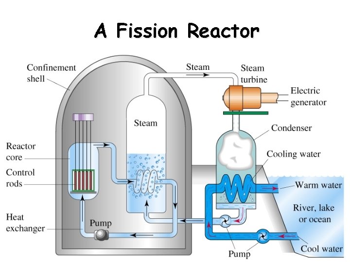 A Fission Reactor 