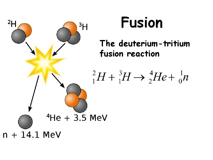 Fusion The deuterium-tritium fusion reaction 