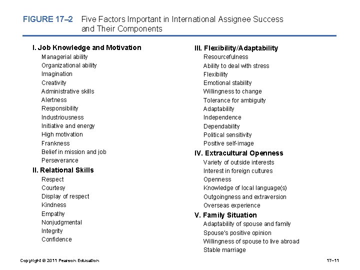 FIGURE 17– 2 Five Factors Important in International Assignee Success and Their Components I.