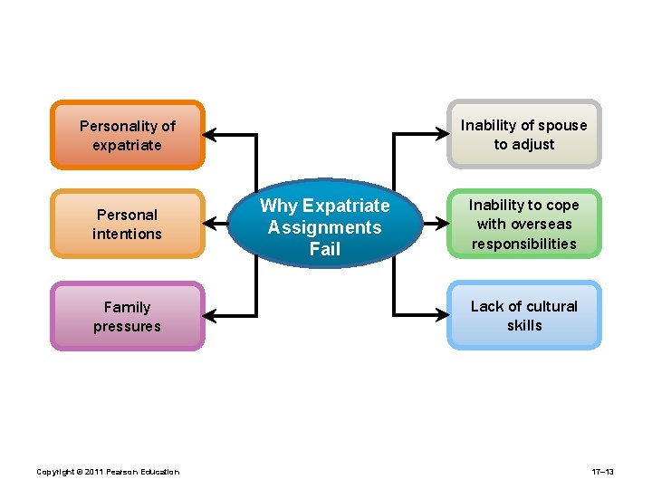 Inability of spouse to adjust Personality of expatriate Personal intentions Family pressures Copyright ©