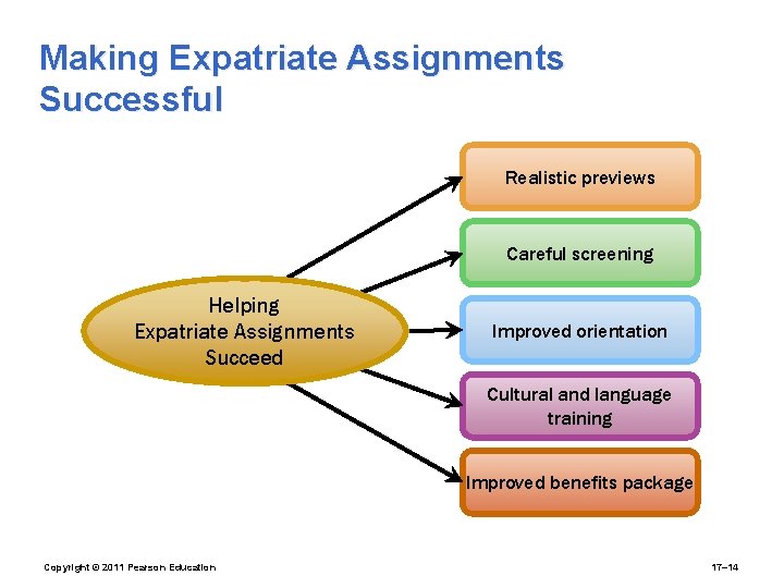 Making Expatriate Assignments Successful Realistic previews Careful screening Helping Expatriate Assignments Succeed Improved orientation