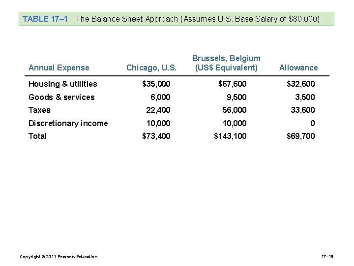 TABLE 17– 1 The Balance Sheet Approach (Assumes U. S. Base Salary of $80,