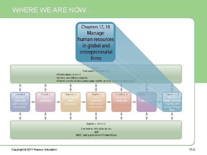 WHERE WE ARE NOW… Copyright © 2011 Pearson Education 17– 2 