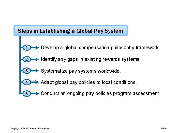 Steps in Establishing a Global Pay System 1 Develop a global compensation philosophy framework.
