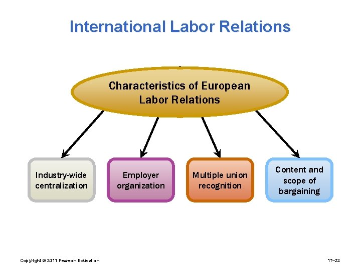 International Labor Relations Characteristics of European Labor Relations Industry-wide centralization Copyright © 2011 Pearson
