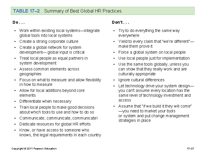 TABLE 17– 2 Summary of Best Global HR Practices Do. . . • Work