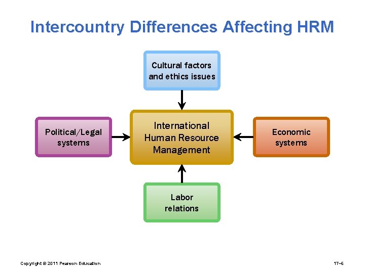 Intercountry Differences Affecting HRM Cultural factors and ethics issues Political/Legal systems International Human Resource
