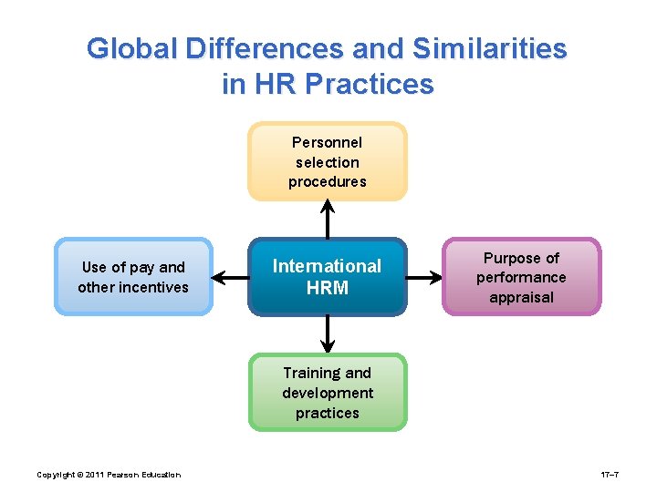 Global Differences and Similarities in HR Practices Personnel selection procedures Use of pay and