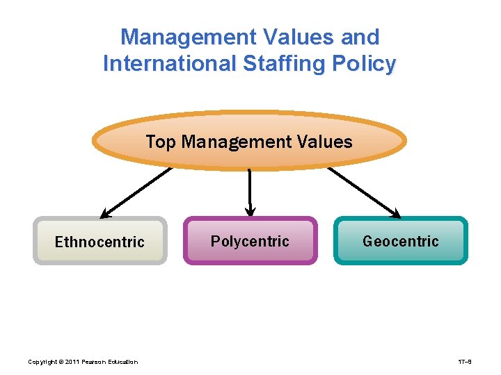 Management Values and International Staffing Policy Top Management Values Ethnocentric Copyright © 2011 Pearson