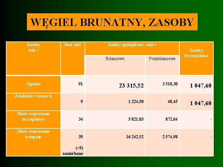 WĘGIEL BRUNATNY, ZASOBY Zasoby mln t Ilość złóż Zasoby geologiczne , mln t Bilansowe