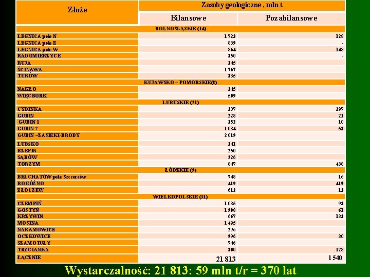 Złoże Zasoby geologiczne , mln t Bilansowe Pozabilansowe DOLNOŚLĄSKIE (14) LEGNICA pole N LEGNICA