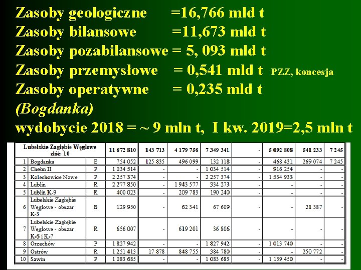 Zasoby geologiczne =16, 766 mld t Zasoby bilansowe =11, 673 mld t Zasoby pozabilansowe