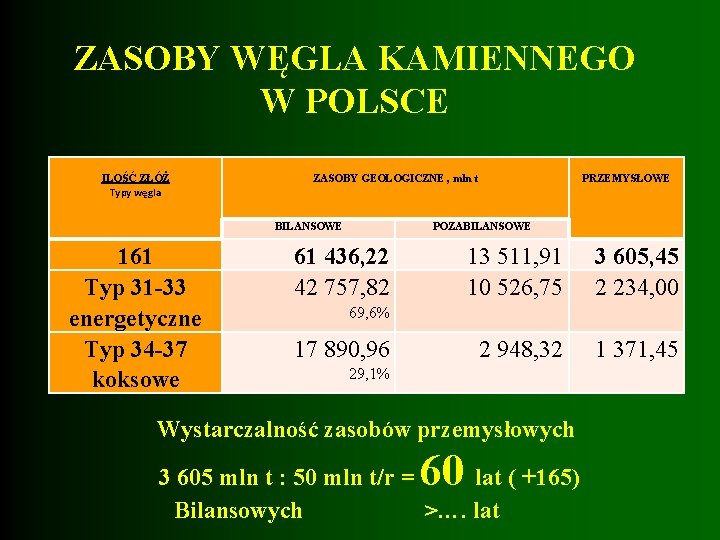 ZASOBY WĘGLA KAMIENNEGO W POLSCE ILOŚĆ ZŁÓŻ Typy węgla ZASOBY GEOLOGICZNE , mln t