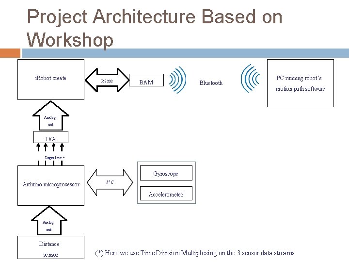 Project Architecture Based on Workshop i. Robot create RS 232 BAM Bluetooth PC running