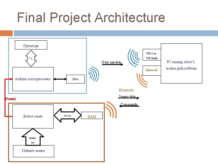 Final Project Architecture Gyroscope XBee on USB dongle Bluetooth Arduino microprocessor XBee Bluetooth Sensor