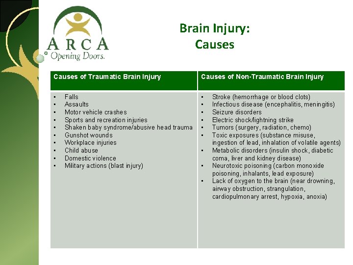 Brain Injury: Causes of Traumatic Brain Injury Causes of Non-Traumatic Brain Injury • •