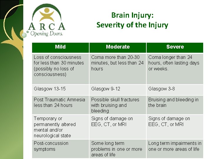 Brain Injury: Severity of the Injury Mild Moderate Severe Loss of consciousness for less