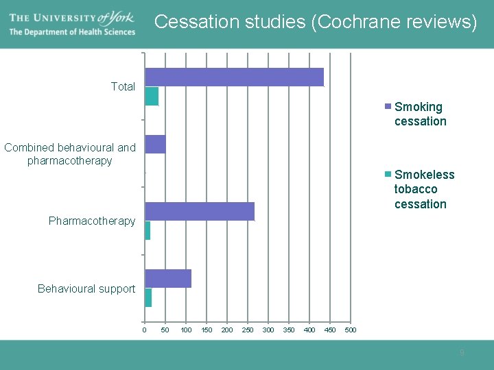 Cessation studies (Cochrane reviews) Total Smoking cessation Combined behavioural and pharmacotherapy Smokeless tobacco cessation