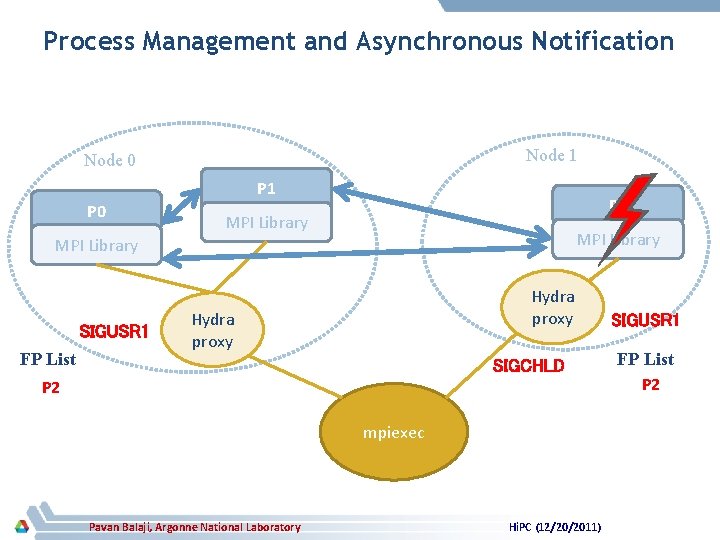 Process Management and Asynchronous Notification Node 1 Node 0 P 1 P 0 P