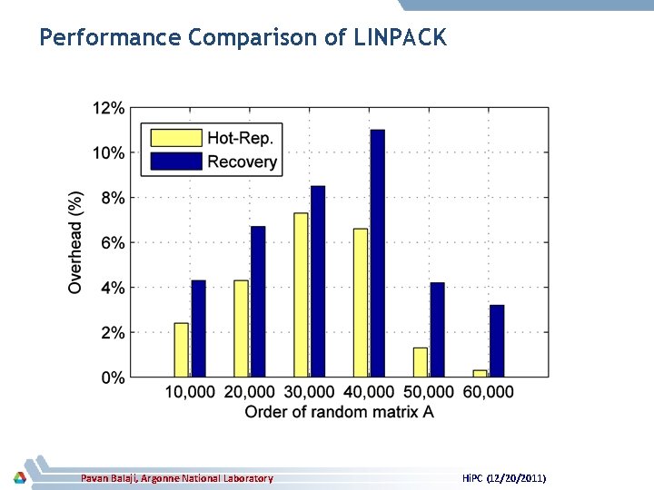 Performance Comparison of LINPACK Pavan Balaji, Argonne National Laboratory Hi. PC (12/20/2011) 