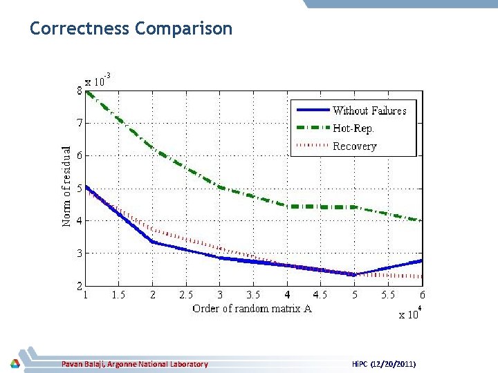 Correctness Comparison Pavan Balaji, Argonne National Laboratory Hi. PC (12/20/2011) 