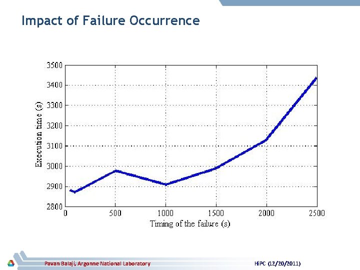 Impact of Failure Occurrence Pavan Balaji, Argonne National Laboratory Hi. PC (12/20/2011) 