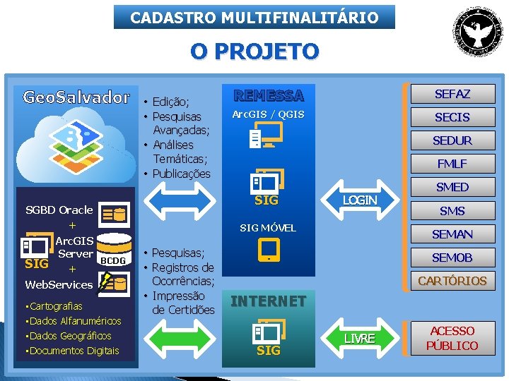 CADASTRO MULTIFINALITÁRIO O PROJETO Geo. Salvador SGBD Oracle + Arc. GIS Server BCDG SIG